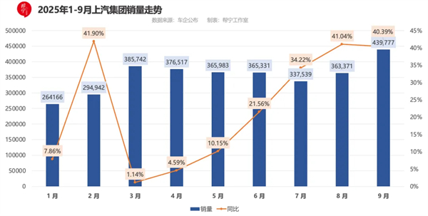 9月重奪銷冠，上汽給行業(yè)上了一門“改革課”