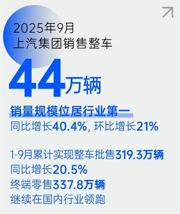 上汽銷(xiāo)量“九連漲”，背后的“隱藏王牌”是什么？