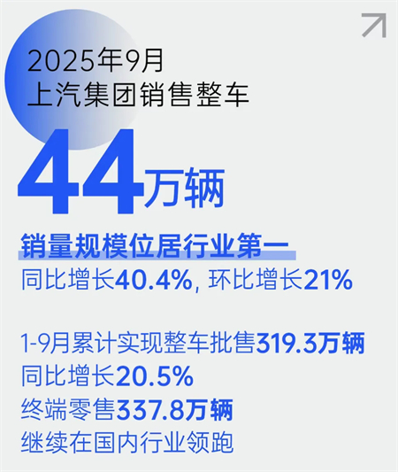 技術(shù)破局、全球突圍！上汽以改革深功鑄就“九連漲”硬核答卷