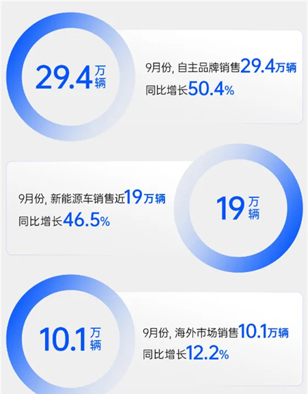 金九銀十，上汽多賽道"爆單"背后的兩條主線脈絡(luò)