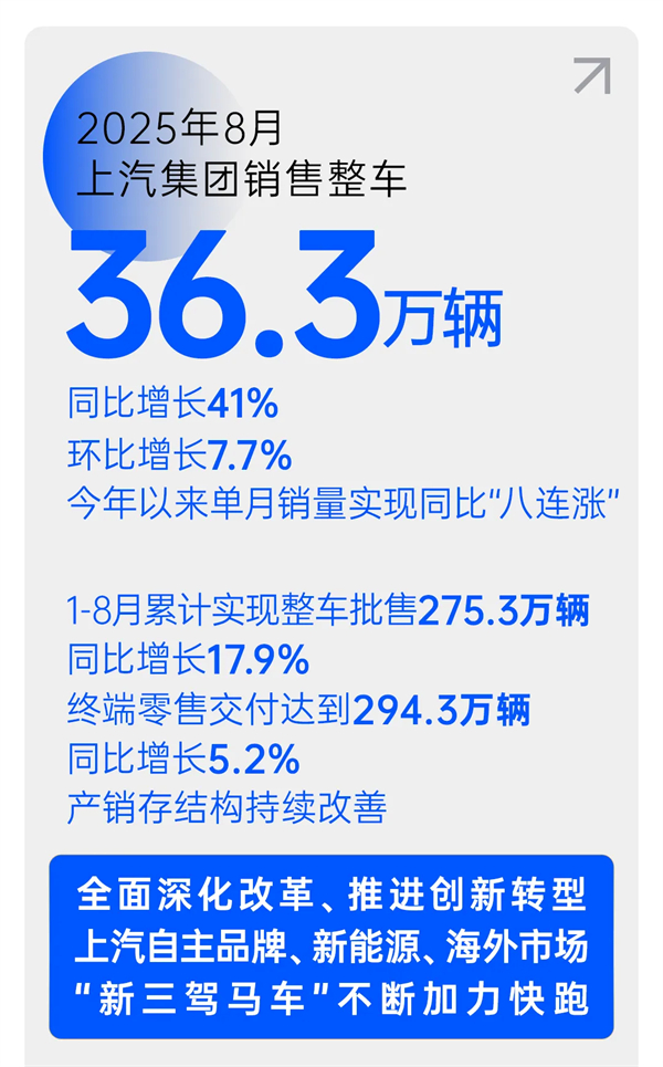 剛過(guò)去的一個(gè)月 上汽啟幕了一場(chǎng)聲勢(shì)浩大的產(chǎn)品和技術(shù)的密集發(fā)布