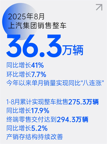 破局 立勢 拓界！上汽以“改革+創(chuàng)新”雙輪驅(qū)動高質(zhì)量躍升