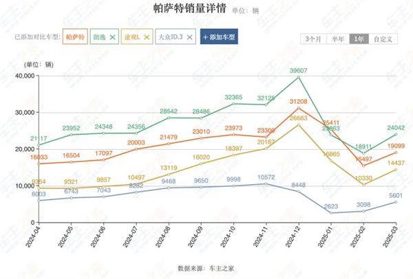4個(gè)月賣(mài)出132萬(wàn)輛，上汽今年能打破質(zhì)疑嗎？