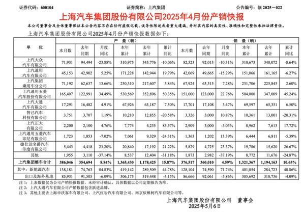 4個(gè)月賣(mài)出132萬(wàn)輛，上汽今年能打破質(zhì)疑嗎？
