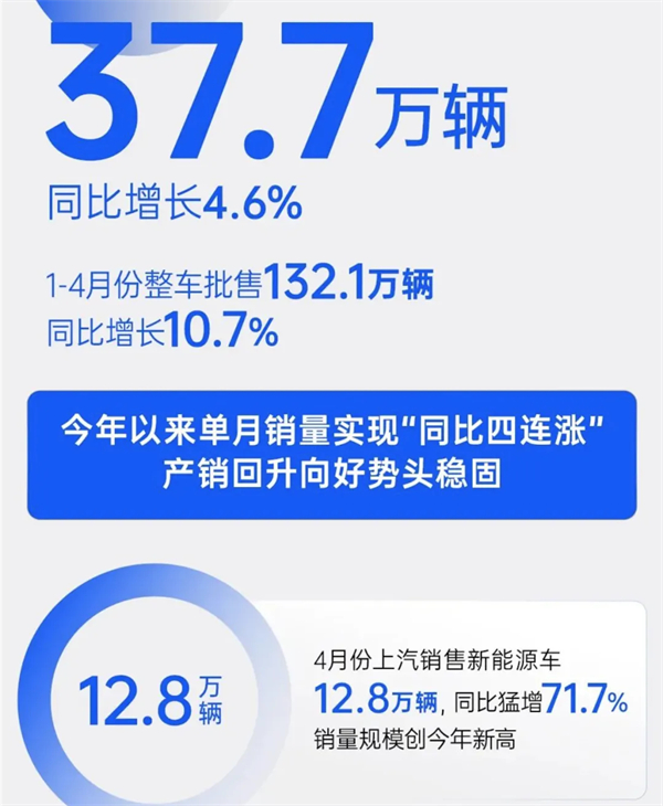 4個(gè)月賣(mài)出132萬(wàn)輛，上汽今年能打破質(zhì)疑嗎？