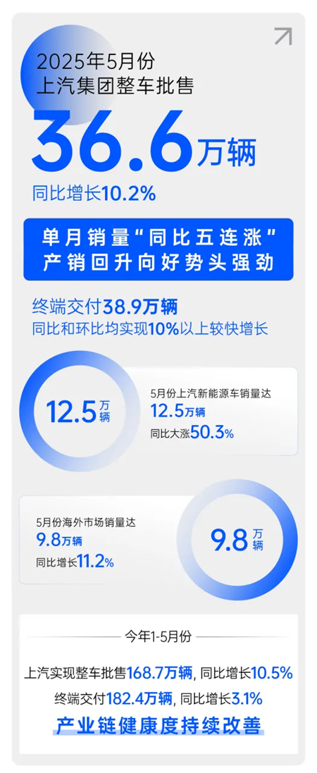 上海、上汽與上量