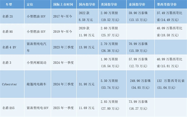 上汽何以成為中國車企出海的“老船長”？
