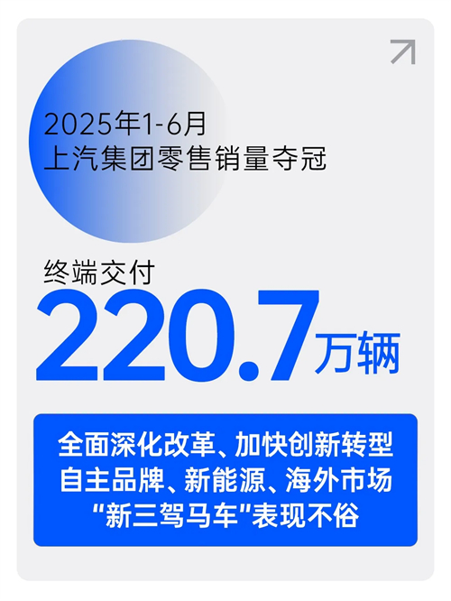 中國車市半年榜：220.7萬輛，上汽集團奪冠！