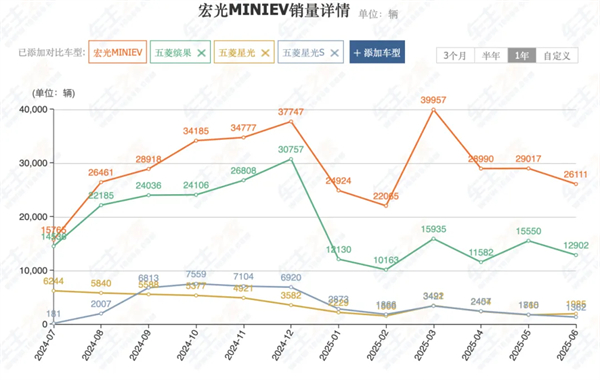 前7個月賣出240萬輛，你給上汽打幾分？