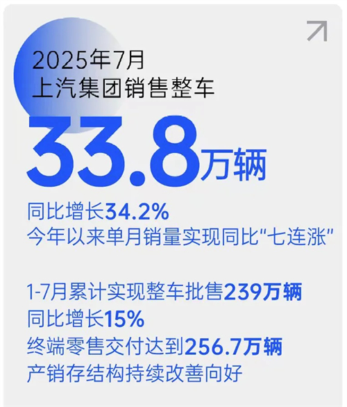 銷量七連漲！上汽集團以破局之勢領跑行業(yè)，下半年劍指更高峰