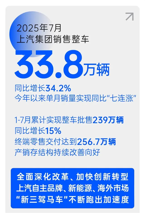 改革見成效，上汽集團(tuán)強(qiáng)勢(shì)保持國(guó)產(chǎn)零售第一
