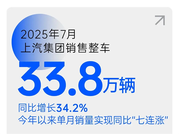 銷量七連漲的背后：體系與戰(zhàn)略重構(gòu)，上汽鎖定新一輪“產(chǎn)品爆發(fā)期”