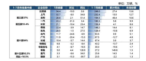7月“反季”增長34.2%，上汽以“七連漲”鞏固頭部車企優(yōu)勢