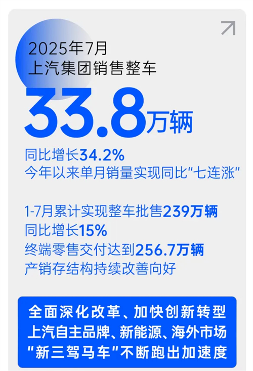 銷量七連漲，汽車工業(yè)轉(zhuǎn)型之“上汽范本”