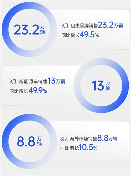 銷量逆勢八連漲，凈利暴增432%，上汽改革重塑見鋒芒