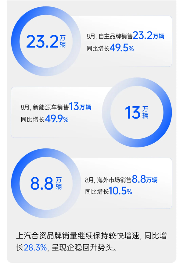 上汽穿越周期，遇見破曉