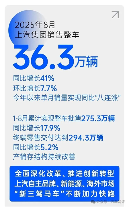 終端零售保持國內(nèi)行業(yè)第一，上汽集團(tuán)改革轉(zhuǎn)型助力跑出加速度