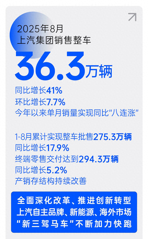 銷售“八連漲”，上汽集團(tuán)提速再創(chuàng)新高峰