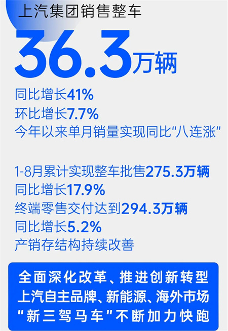上汽集團(tuán)8月銷量同比增四成 “新三駕馬車”拉動(dòng)結(jié)構(gòu)升級