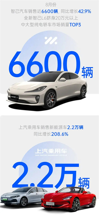 上汽集團(tuán)8月銷量同比增四成 “新三駕馬車”拉動(dòng)結(jié)構(gòu)升級