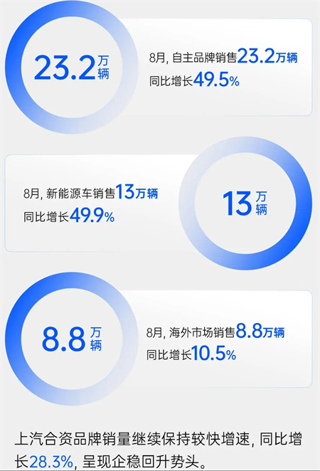 上汽集團(tuán)8月銷量同比增四成 “新三駕馬車”拉動(dòng)結(jié)構(gòu)升級