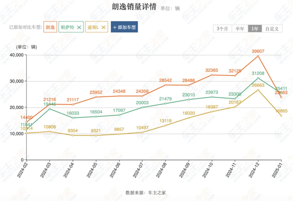 上汽2月觸摸30萬輛月銷門檻，國內(nèi)唯二