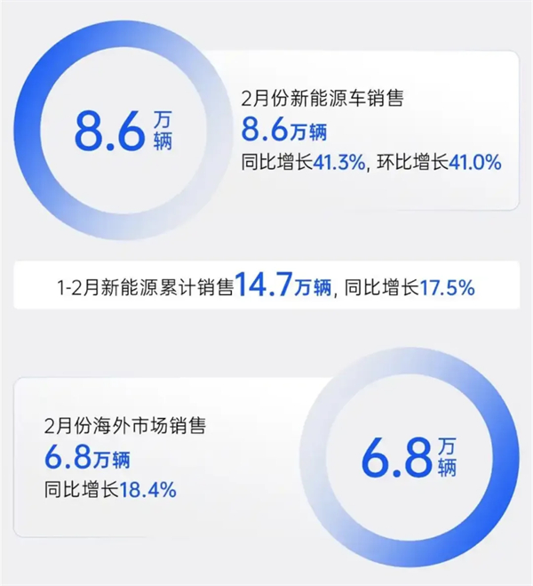 上汽2月觸摸30萬輛月銷門檻，國內(nèi)唯二