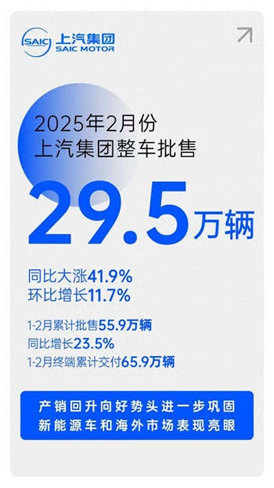 摘下銷量“開門紅”后，上汽集團(tuán)轉(zhuǎn)型升級(jí)后勁十足
