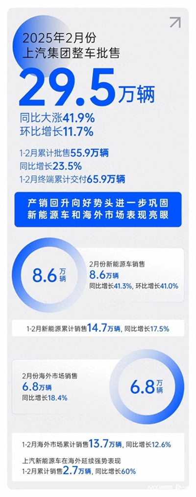 2月銷量同比大漲41.9%，上汽集團(tuán)產(chǎn)銷持續(xù)回升向好