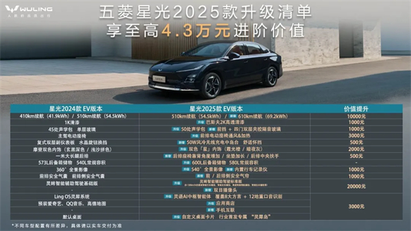 限時先享置換一口價！「10萬級600續(xù)航中級轎車」五菱星光2025款正式上市！