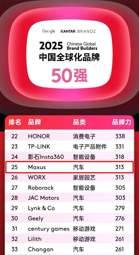 排名第25位，汽車品類躋身四強！上汽大通MAXUS攜手中國品牌攀登全球新高度！